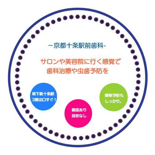 京都市南区歯科/十条駅前